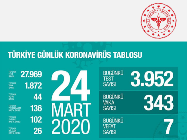 Türkiye’de corona virüsünden 26 kişi kurtuldu