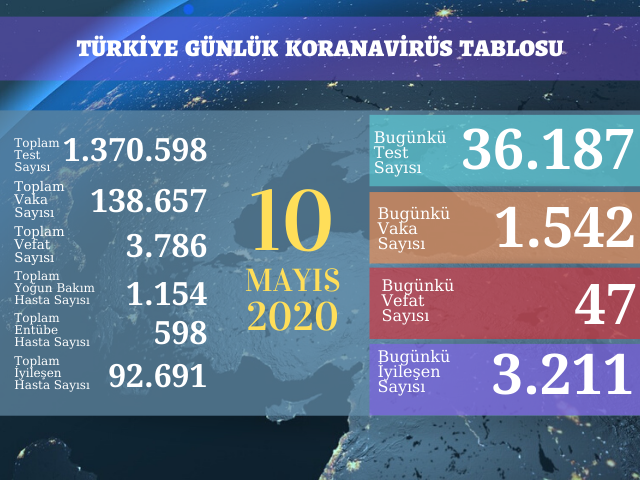 1542  YENİ VAKA, 47 ÖLÜM