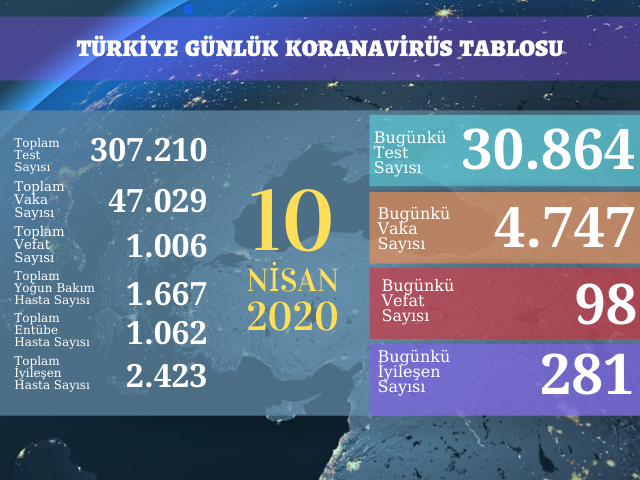 4747 YENİ VAKA, 98 ÖLÜM