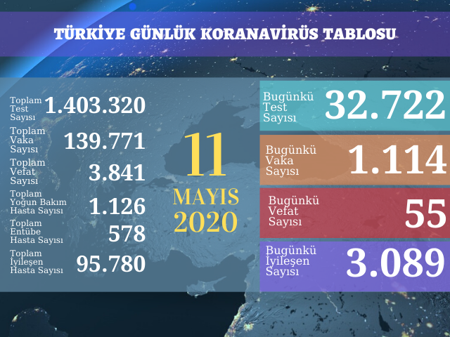 1114 YENİ VAKA, 55 ÖLÜM