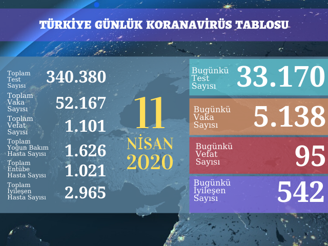 5138 YENİ VAKA, 95 ÖLÜM