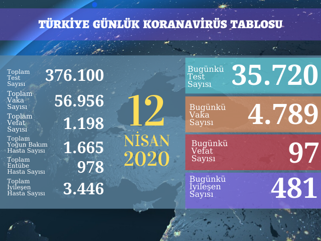 4789 YENİ VAKA, 97 ÖLÜM