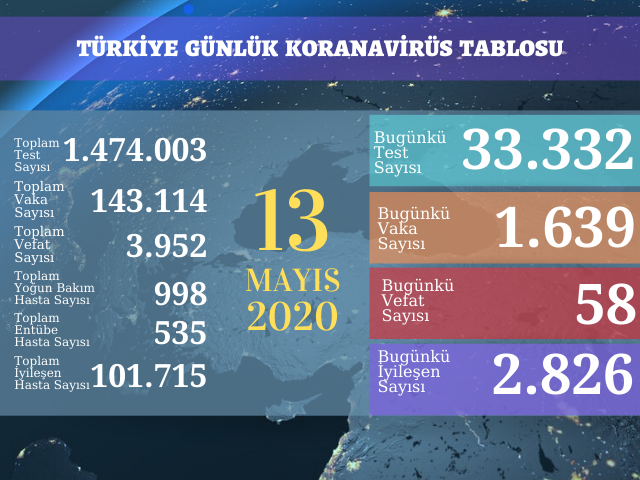 1639 YENİ VAKA, 58 ÖLÜM
