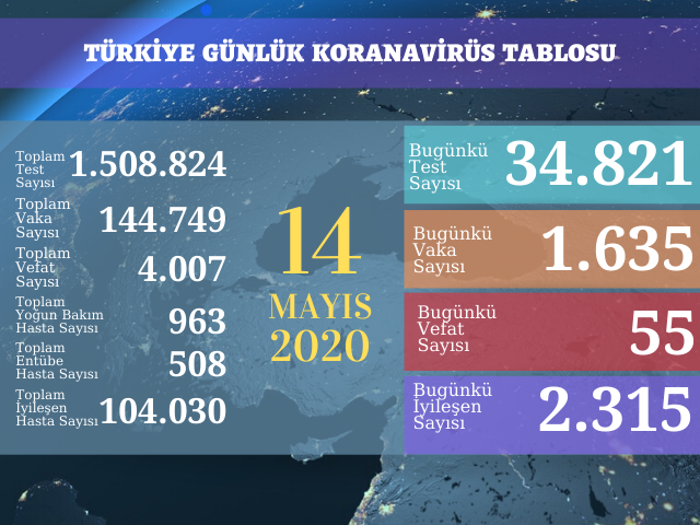 1635 YENİ VAKA, 55 ÖLÜM