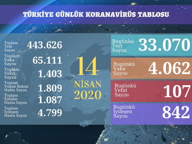 4062 YENİ VAKA, 107 ÖLÜM