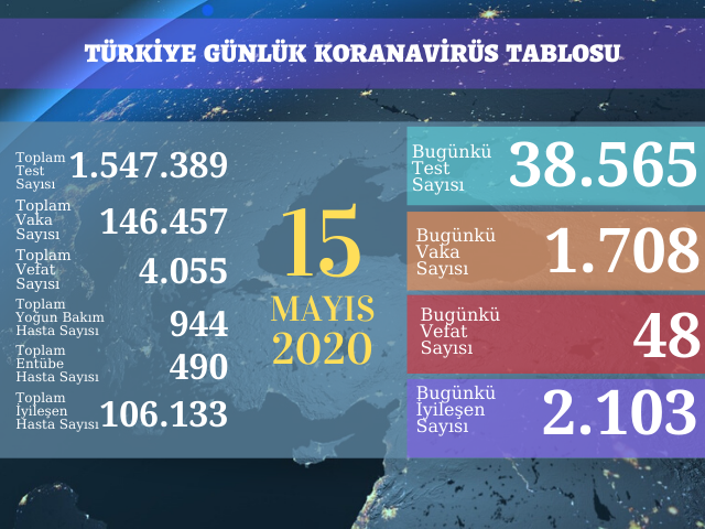 1708 YENİ VAKA, 48 ÖLÜM