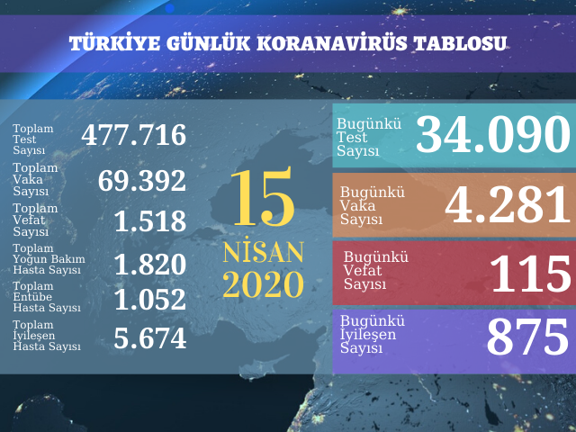 4281 YENİ VAKA, 115 ÖLÜM