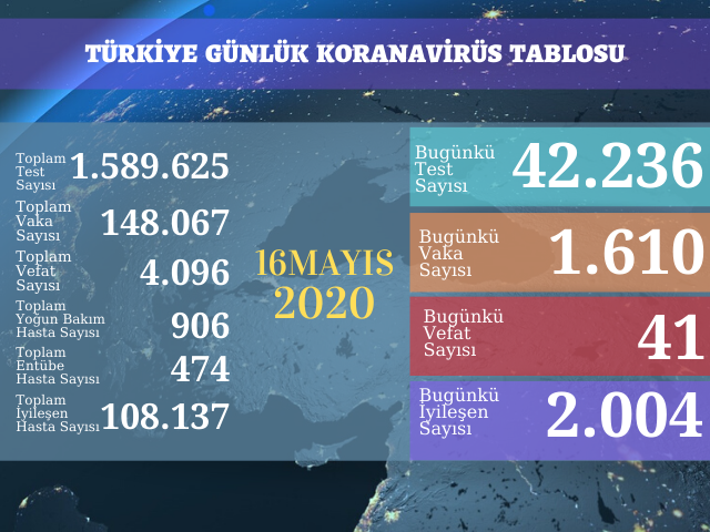 1610 YENİ VAKA, 41 ÖLÜM
