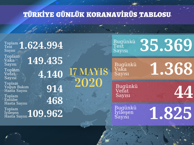 1368 YENİ VAKA, 44 ÖLÜM