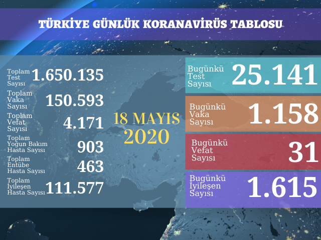 1158 YENİ VAKA, 31 ÖLÜM