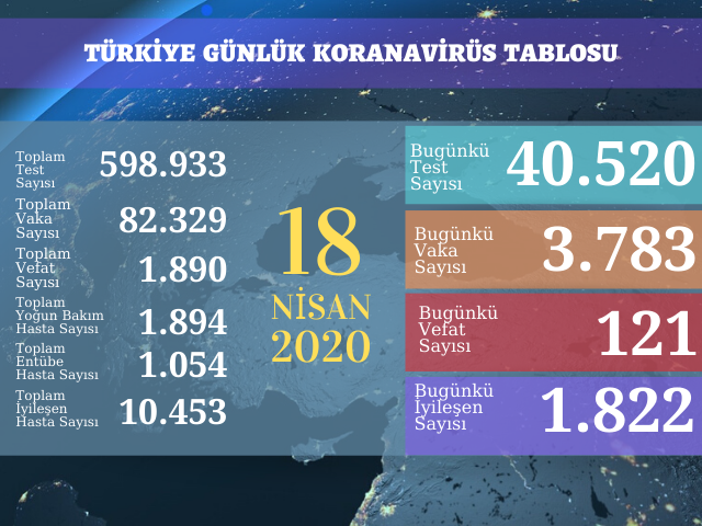 3783 YENİ VAKA, 121 ÖLÜM