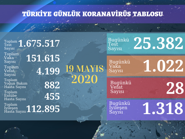 1022 YENİ VAKA, 28 ÖLÜM