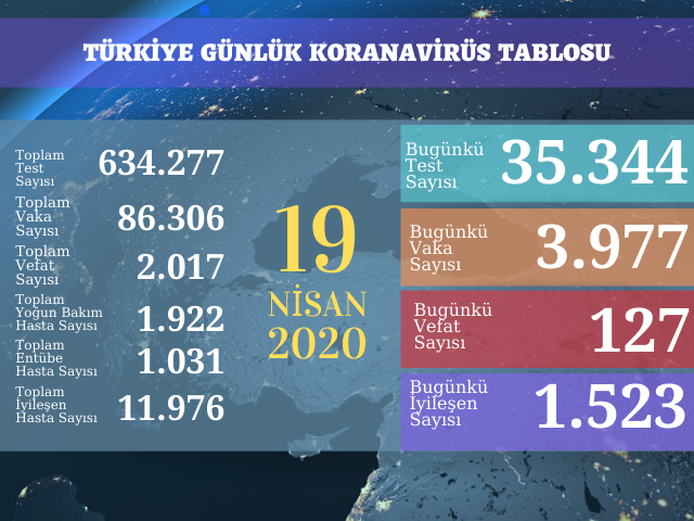 3977 YENİ VAKA, 127 ÖLÜM