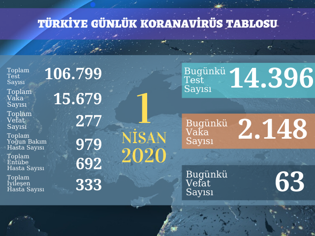 2148 YENİ VAKA, 63 ÖLÜM