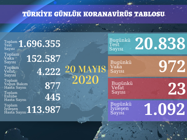 972 YENİ VAKA, 23 ÖLÜM