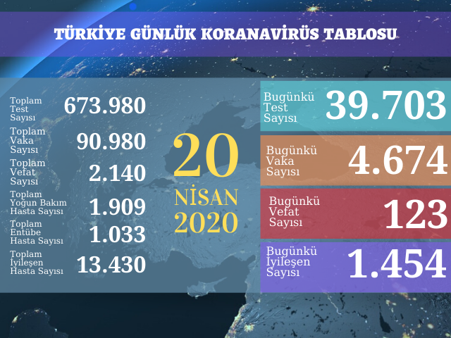 4674 YENİ VAKA, 123 VEFAT