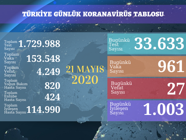 961 YENİ VAKA, 27 ÖLÜM