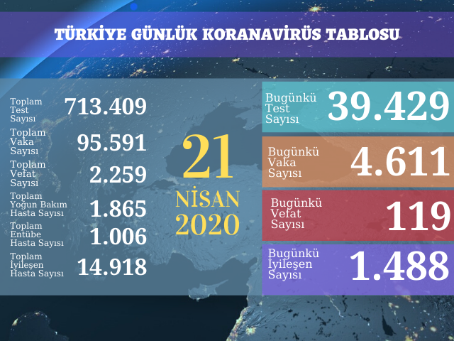 4611 YENİ VAKA, 119 ÖLÜM