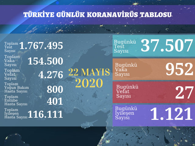952 YENİ VAKA, 27 ÖLÜM