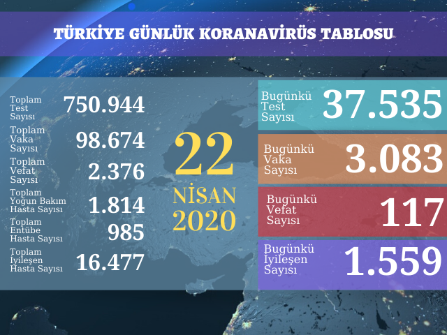3083 YENİ VAKA, 117 ÖLÜM