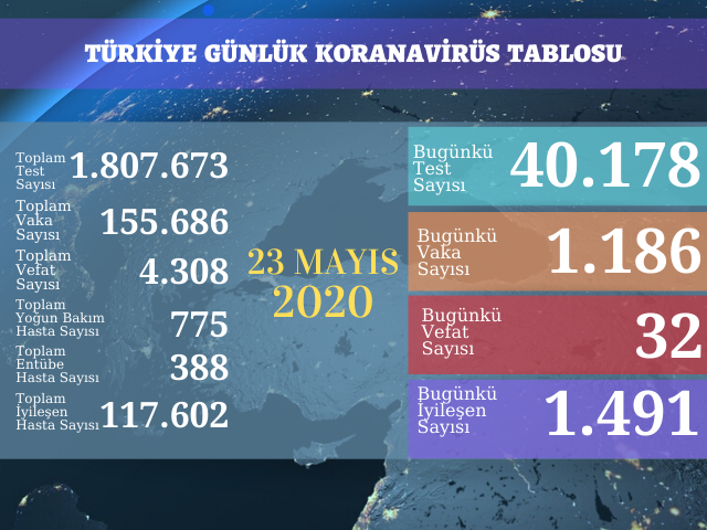 1186 YENİ VAKA, 32 ÖLÜM
