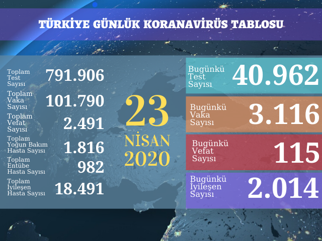 3116 YENİ VAKA, 115 ÖLÜM
