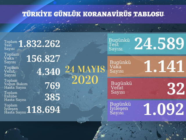 1141 YENİ VAKA, 32 ÖLÜM