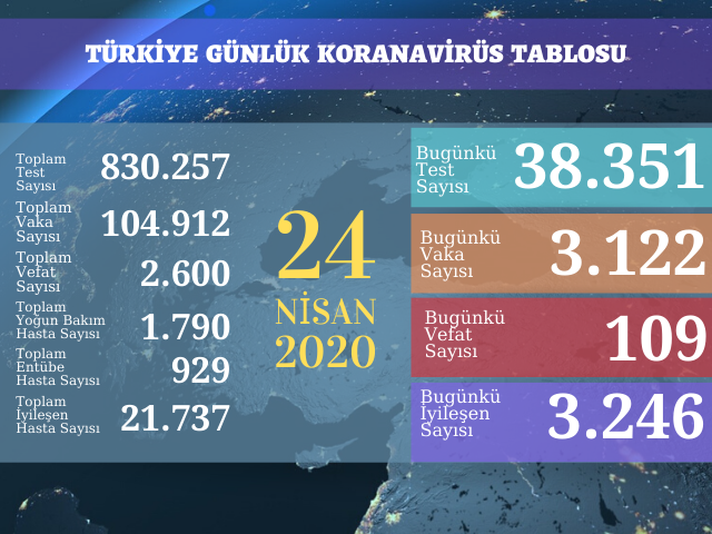 3122 YENİ VAKA, 109 ÖLÜM