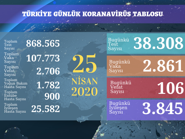 2861 YENİ VAKA, 106 ÖLÜM