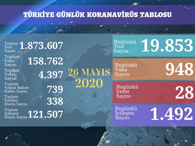 948 YENİ VAKA, 28 ÖLÜM