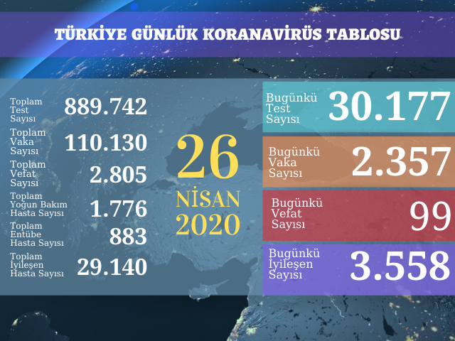 2357 YENİ VAKA, 99 ÖLÜM