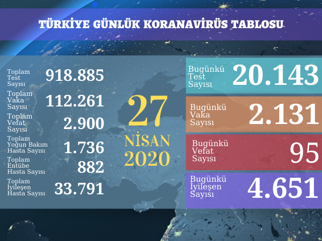 2131 YENİ VAKA, 95 ÖLÜM
