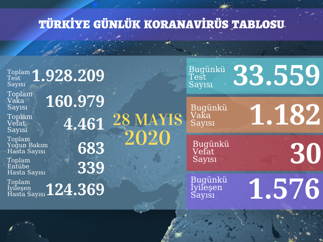 1182 YENİ VAKA, 30 ÖLÜM