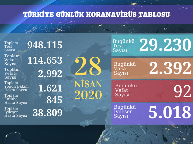 2392 YENİ VAKA, 92 ÖLÜM