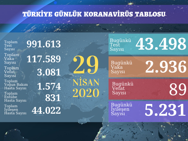 2936 YENİ VAKA, 89 ÖLÜM