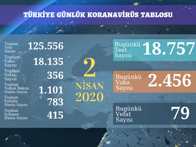 2456 YENİ VAKA, 79 ÖLÜM