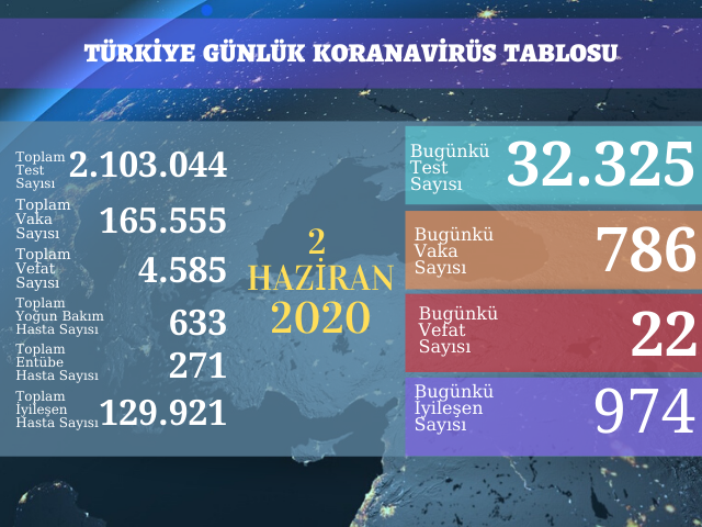 786 YENİ VAKA, 22 ÖLÜM