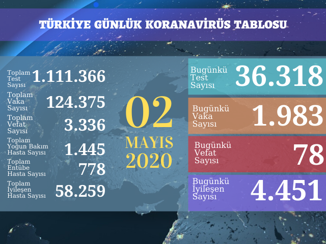 1983 YENİ VAKA, 78 ÖLÜM