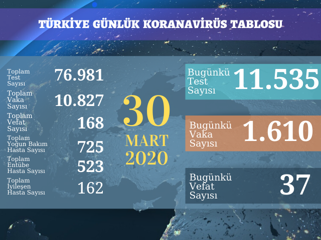 1610 YENİ VAKA, 37 ÖLÜM
