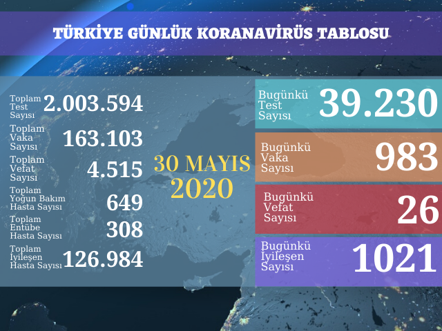 983 YENİ VAKA, 26 ÖLÜM