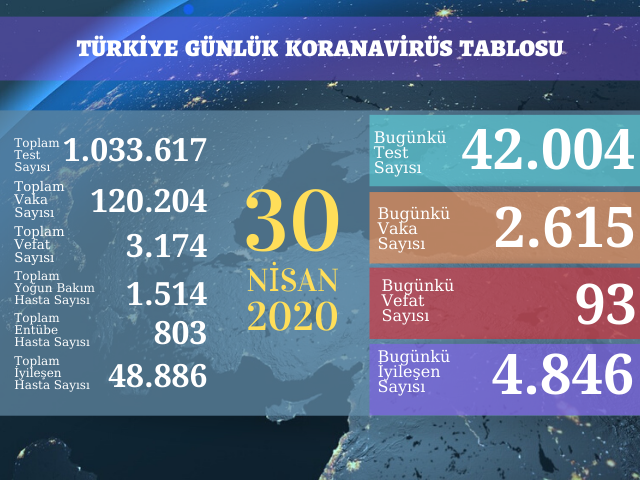 2615 YENİ VAKA, 93 ÖLÜM