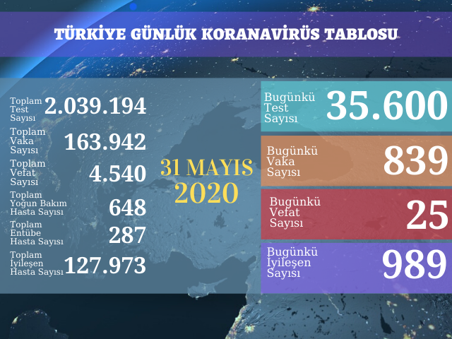 839 YENİ VAKA, 25 ÖLÜM