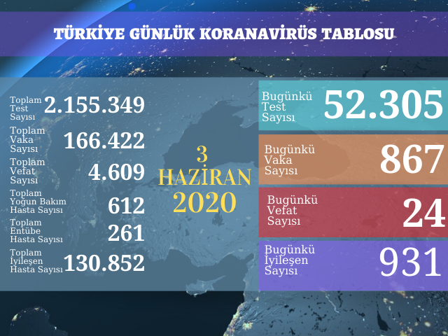 867 YENİ VAKA, 24 ÖLÜM