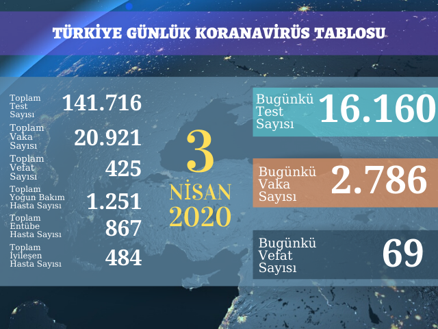 2786 YENİ VAKA, 69 ÖLÜM