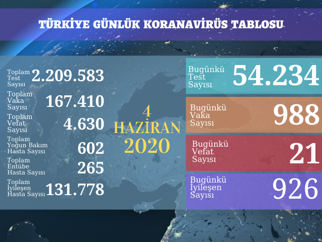 988 YENİ VAKA, 21 ÖLÜM