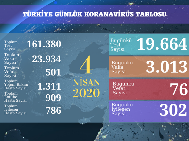 3013 YENİ VAKA, 76 ÖLÜM