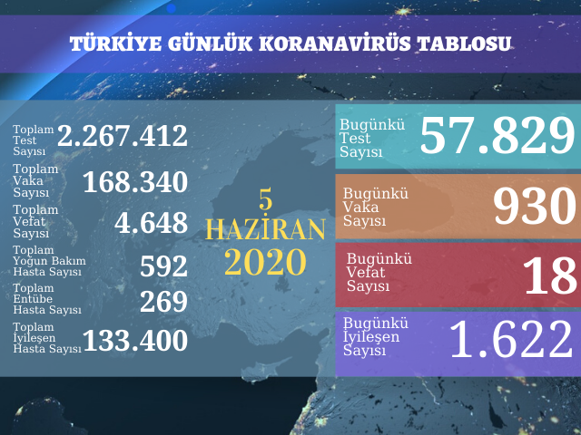 930 YENİ VAKA, 18 ÖLÜM
