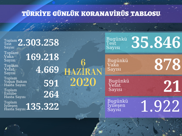 878 YENİ VAKA, 21 ÖLÜM