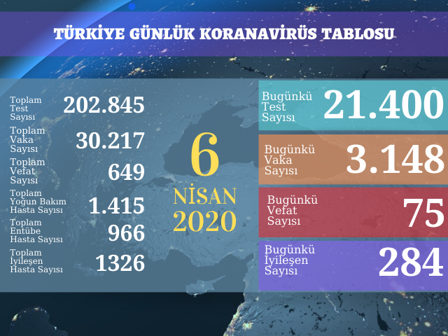 3148 YENİ VAKA, 75 ÖLÜM