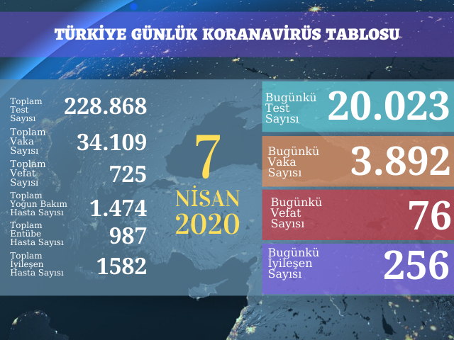 3892 YENİ VAKA, 76 ÖLÜM